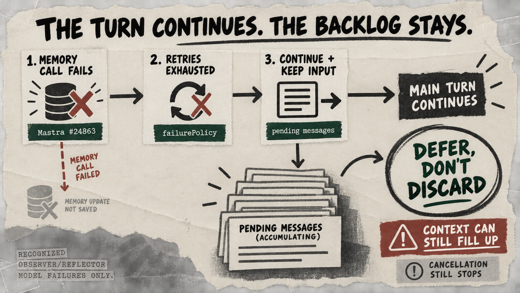 A failed memory call exhausts retries while the main turn continues and pending messages accumulate, with a context-limit warning.