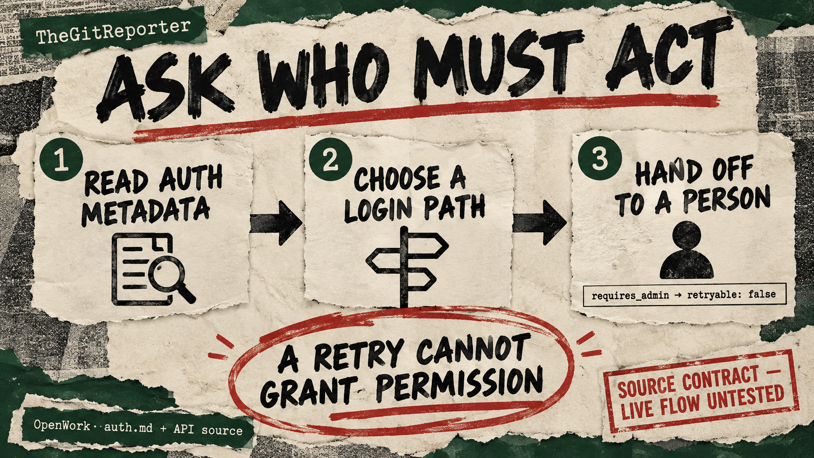 Three cards move from reading auth metadata through choosing a login path to a human handoff, with a warning that retries cannot grant permission.