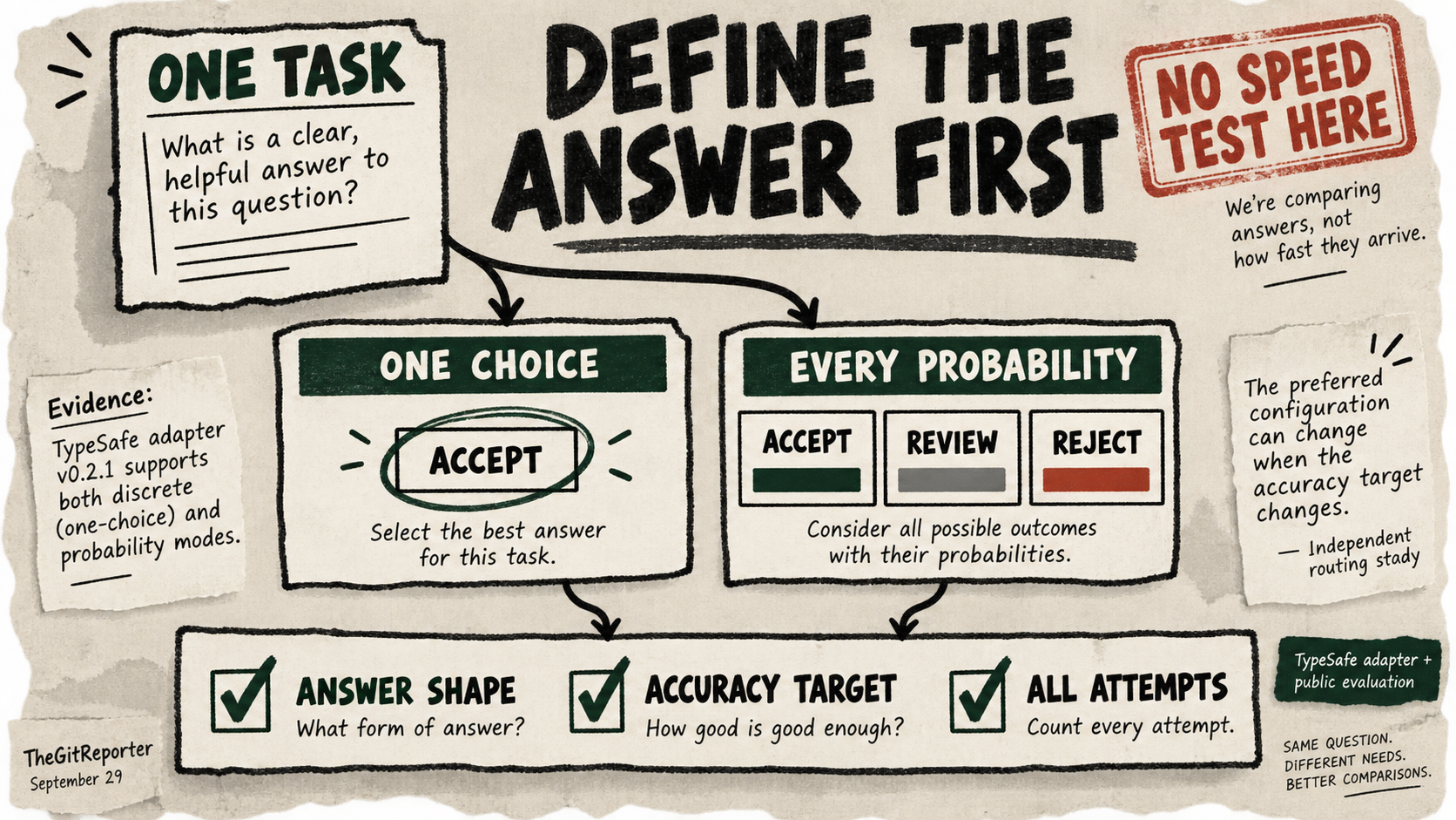 A task branches into one selected label or a probability for each option. Both lead to a checklist: answer shape, accuracy target and all attempts. A red stamp says no speed test here.