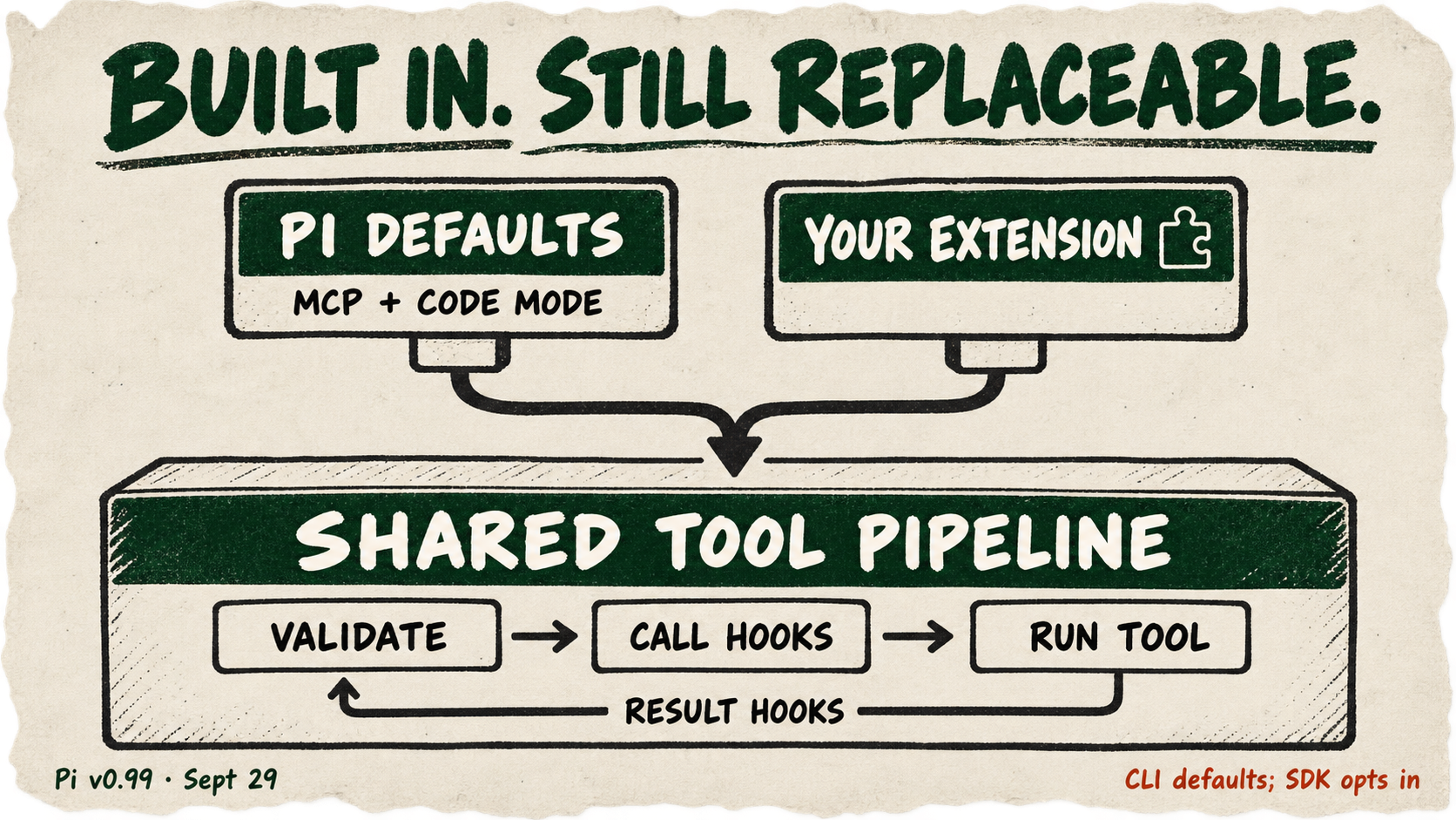 Pi defaults and a user extension feed a shared tool pipeline with validation, call hooks, tool execution and result hooks. A note says SDK users opt in.