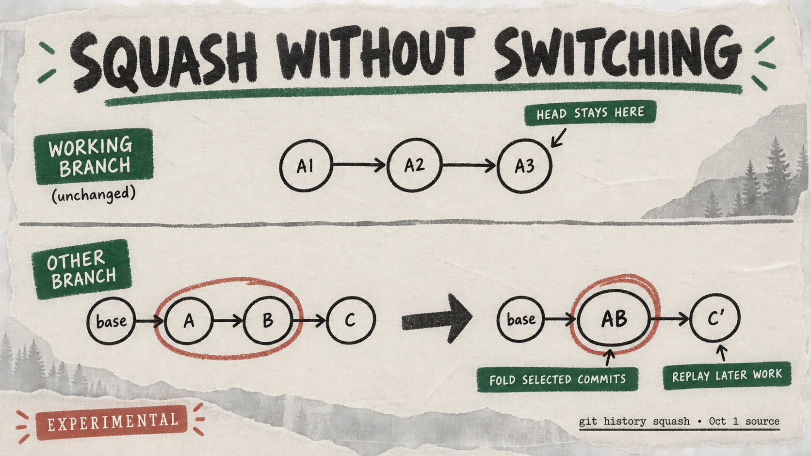 A separate working branch stays unchanged above a diagram where commits A and B become AB and later commit C is replayed as C-prime.