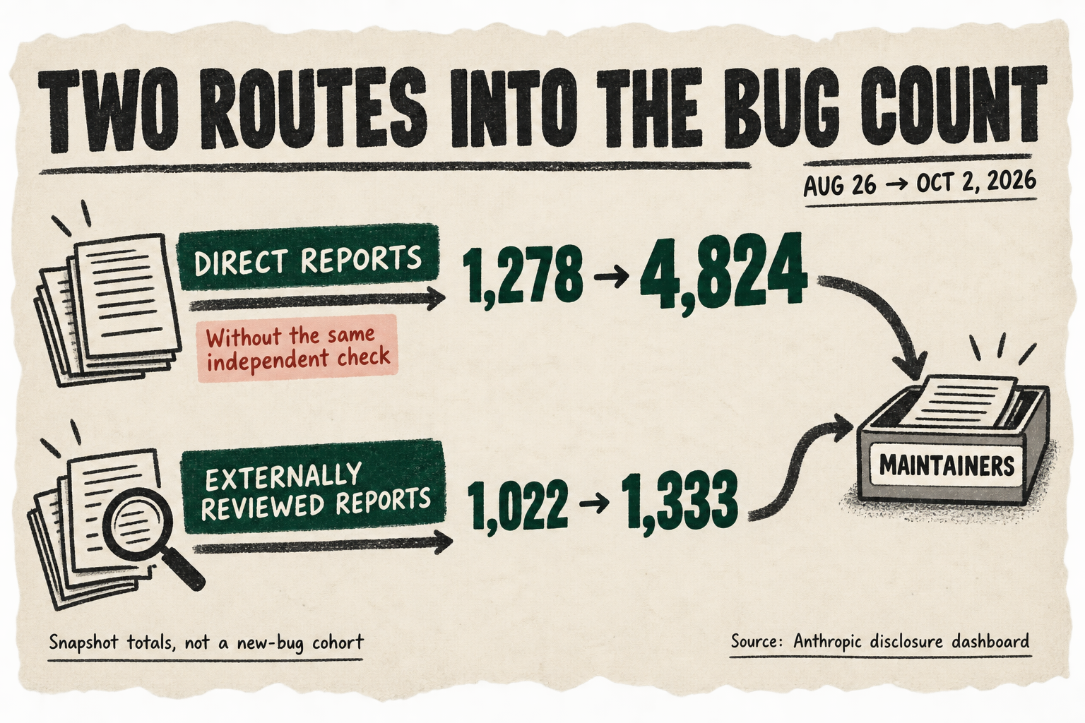 Two routes into Anthropic’s reported vulnerability count: direct reports rise from 1,278 to 4,824 and externally reviewed reports from 1,022 to 1,333 between August 26 and October 2. Both lead to maintainers. A note identifies these as snapshot totals, not a new-bug cohort.