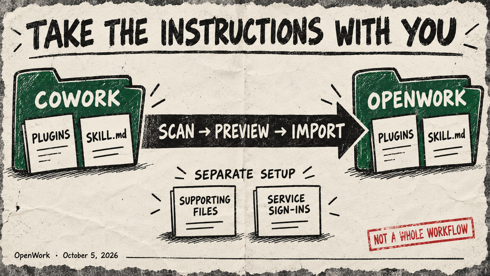 Cowork plugin and SKILL.md cards move through scan, preview and import into OpenWork; supporting files and service sign-ins remain in a separate setup lane.