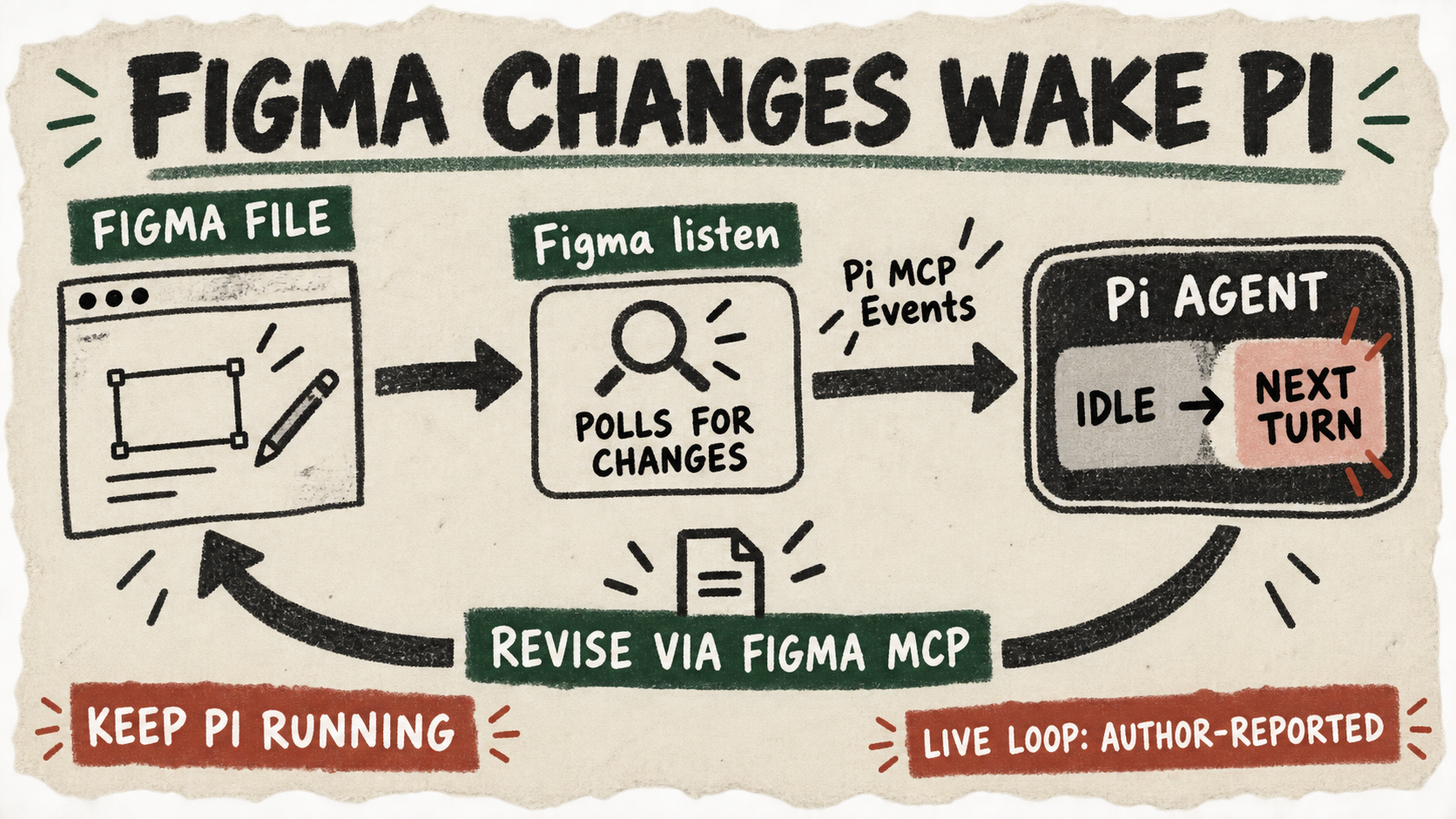 A marker diagram links a Figma file to a polling listener, an idle Pi agent's next turn and a return arrow for edits. Labels say to keep Pi running and attribute the live loop to its author.