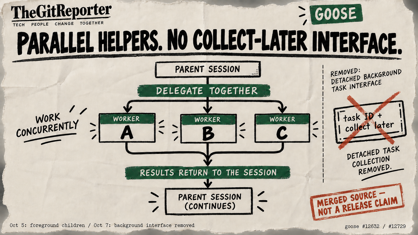 A parent session branches into three concurrent workers whose results return to the session. A separate collect-later task ticket is crossed out, with October 5 and 7 source dates and a release caveat.