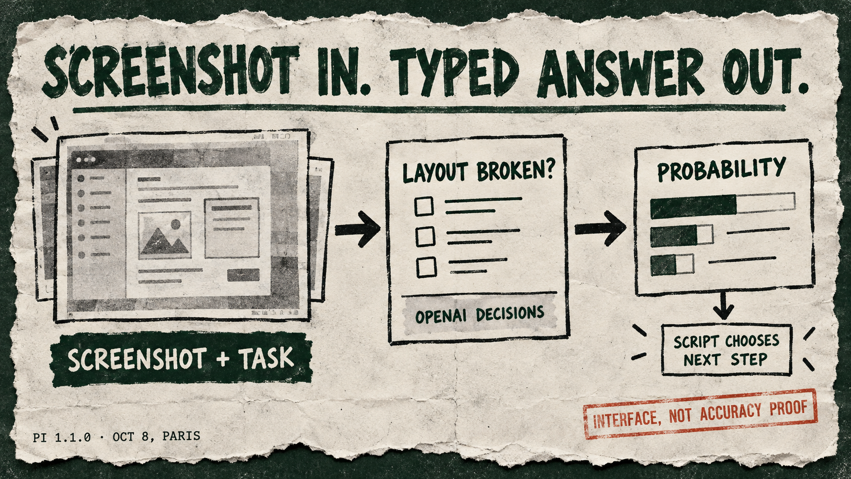A screenshot and task feed a layout question through OpenAI Decisions; a probability result leads to a script choosing its next step.