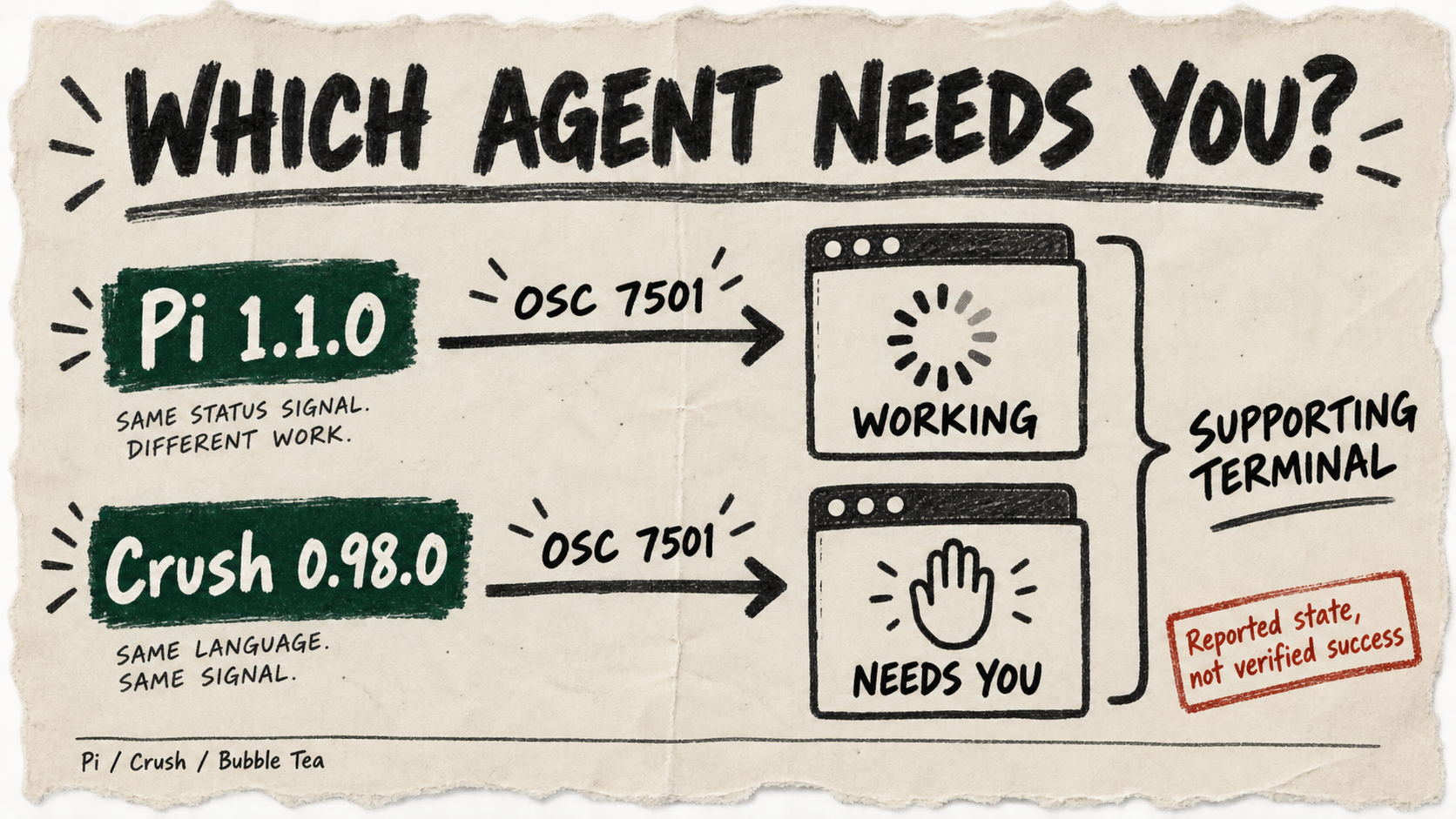 Two example agent states travel from Pi and Crush through OSC 7501 arrows to a supporting terminal: working and needs you.