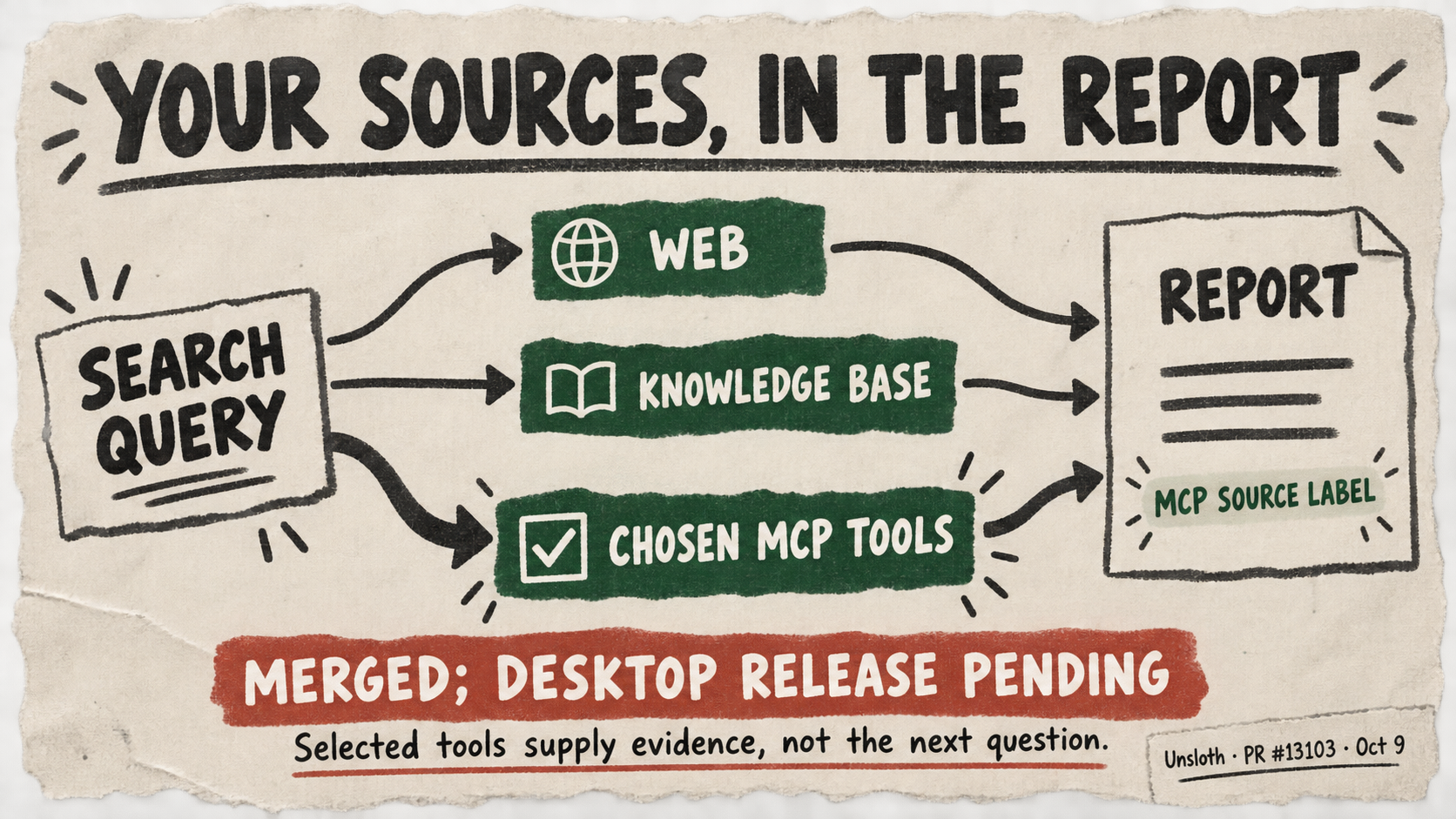 A search query branches to web, knowledge base and chosen MCP tools, then feeds a report with an MCP source label. The diagram notes that the change is merged and awaits a desktop release.