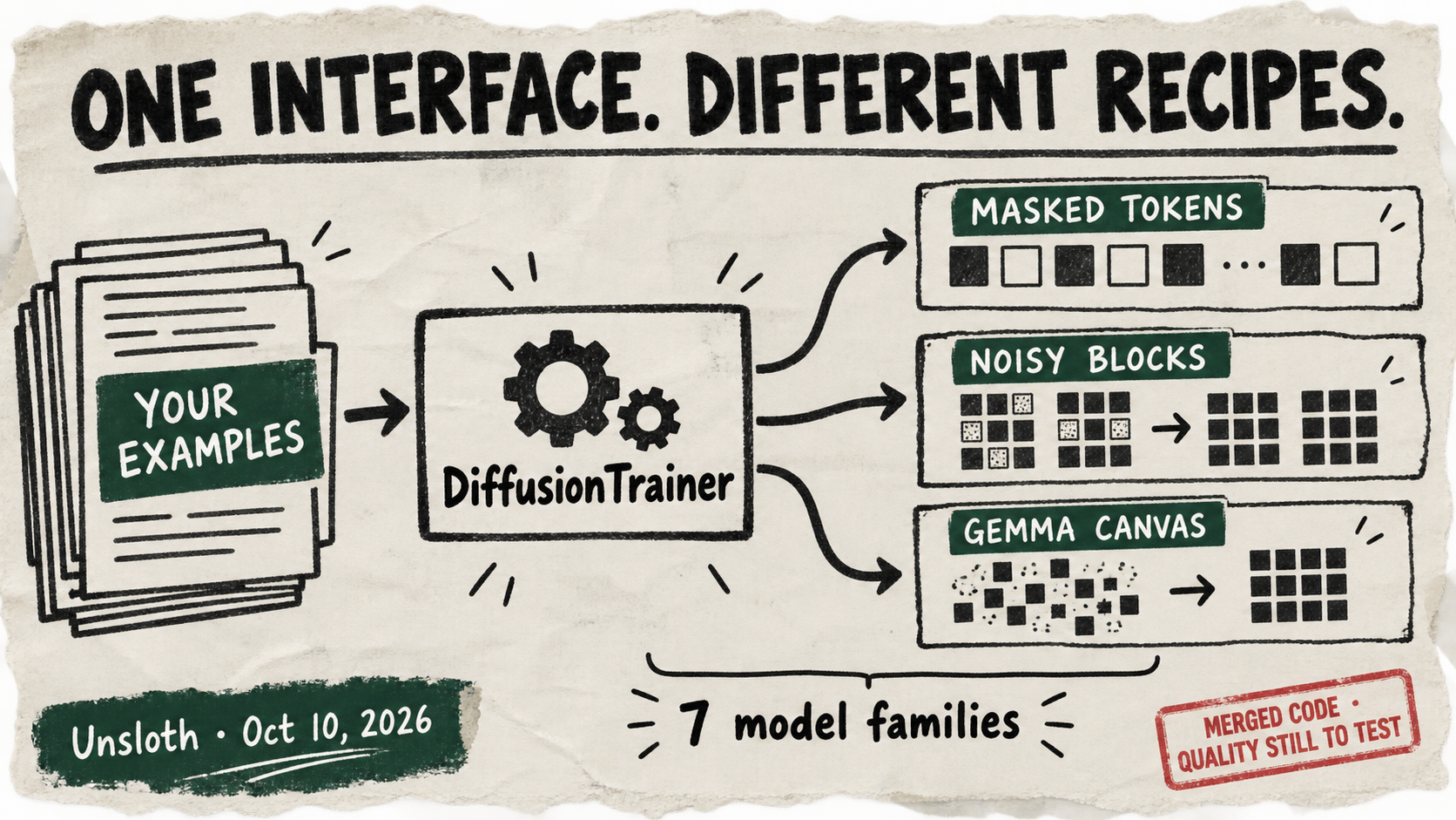 Training examples enter DiffusionTrainer and branch into masked-token, noisy-block and Gemma-canvas recipe groups, representing seven model families.