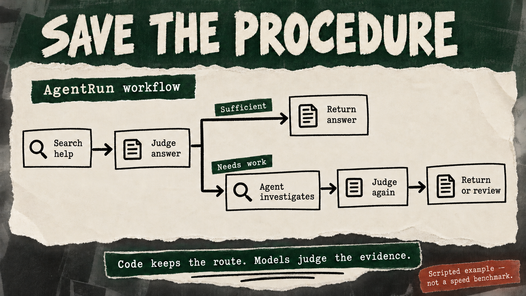 A saved AgentRun support workflow searches help, judges the answer, then returns it or sends the request through agent investigation and another check.