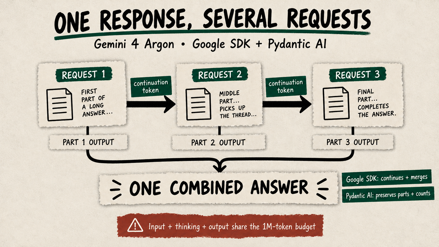 Three request cards pass continuation tokens and join their output into one answer, with a note that input, thinking and output share one token budget.