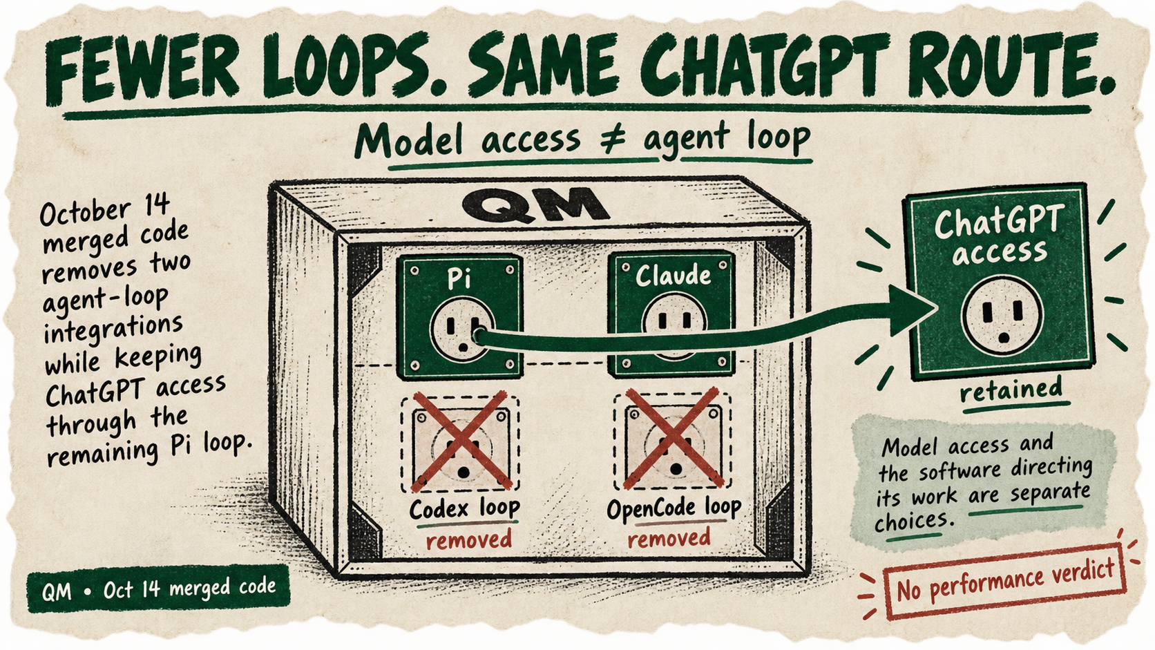 QM retains Pi and Claude sockets while Codex and OpenCode loop sockets are crossed out; Pi remains connected to ChatGPT access.
