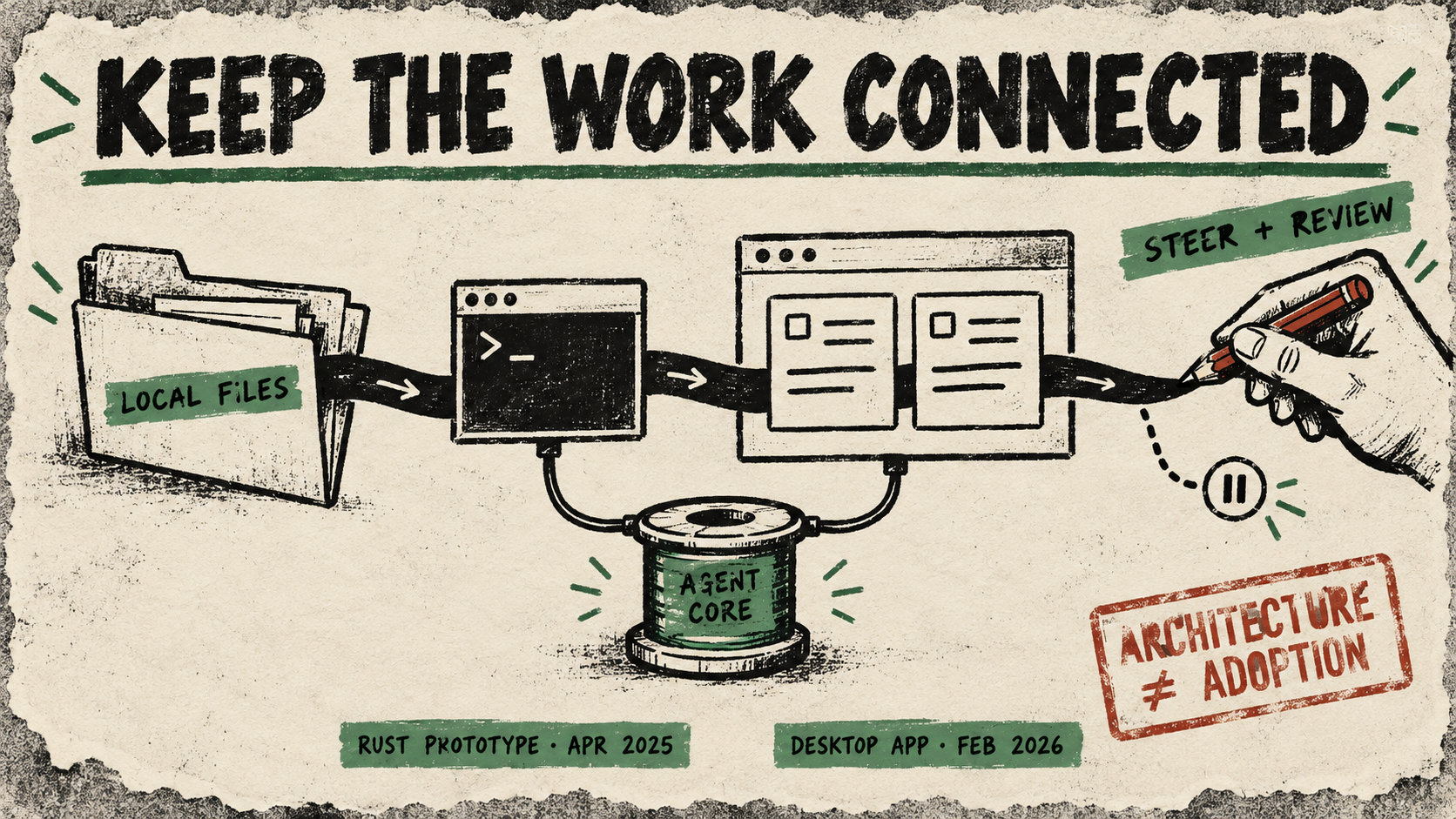 A continuous ink ribbon joins local files, a terminal and desktop task cards; an agent-core spool connects the interfaces, and a hand steers the work beside a pause symbol.