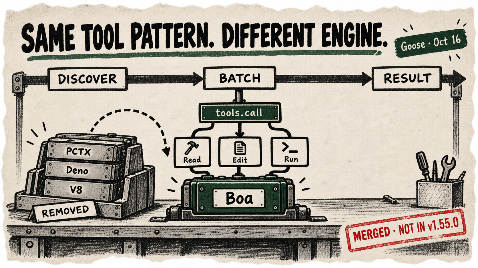 A discover, batch and result diagram above a workbench, with the removed PCTX, Deno and V8 stack beside a Boa engine connected to tools. A stamp says the change is merged but not in v1.55.0.