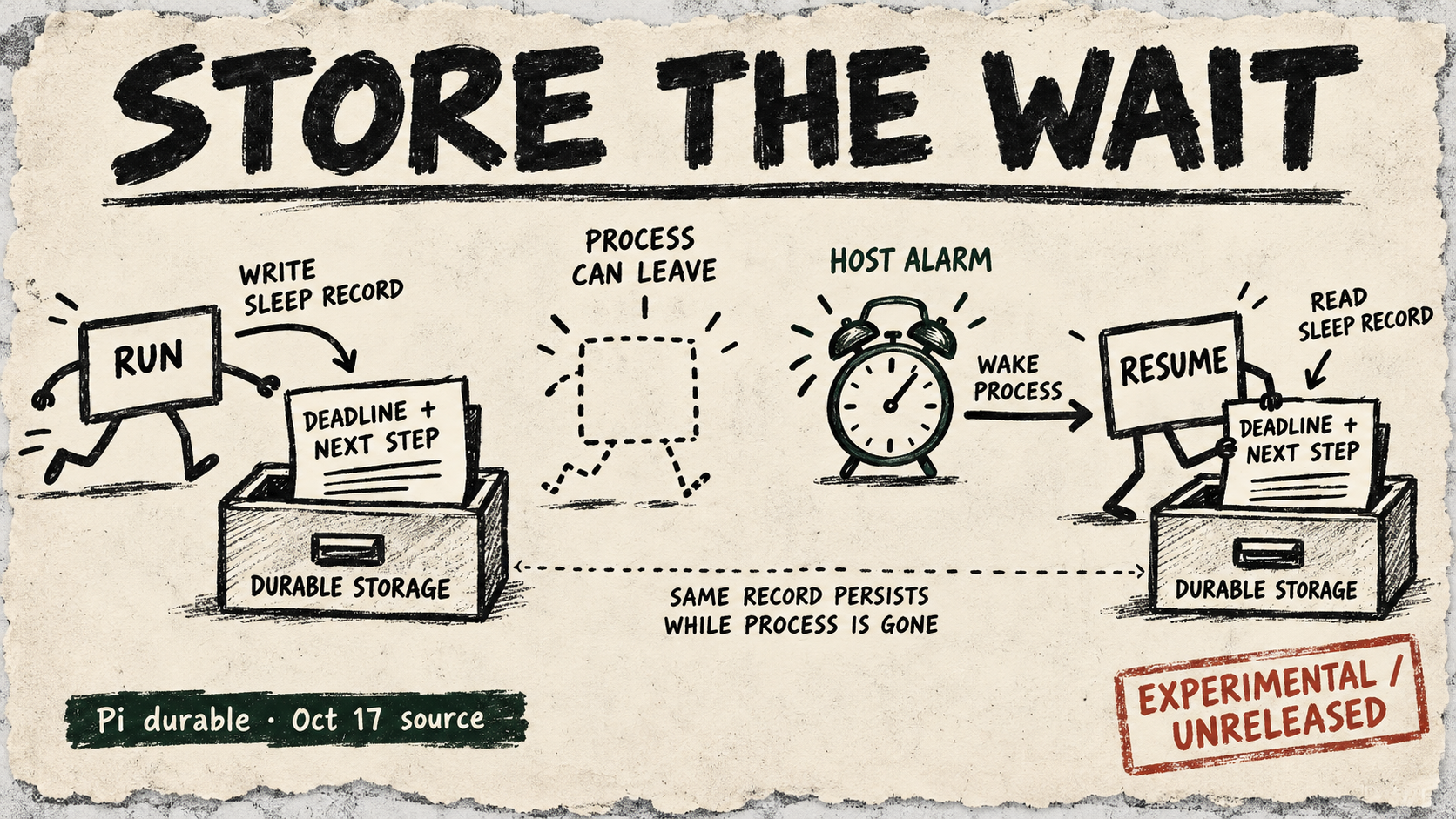 A process stores a deadline and next step, disappears, then a host alarm wakes a new process that reads the persistent record.