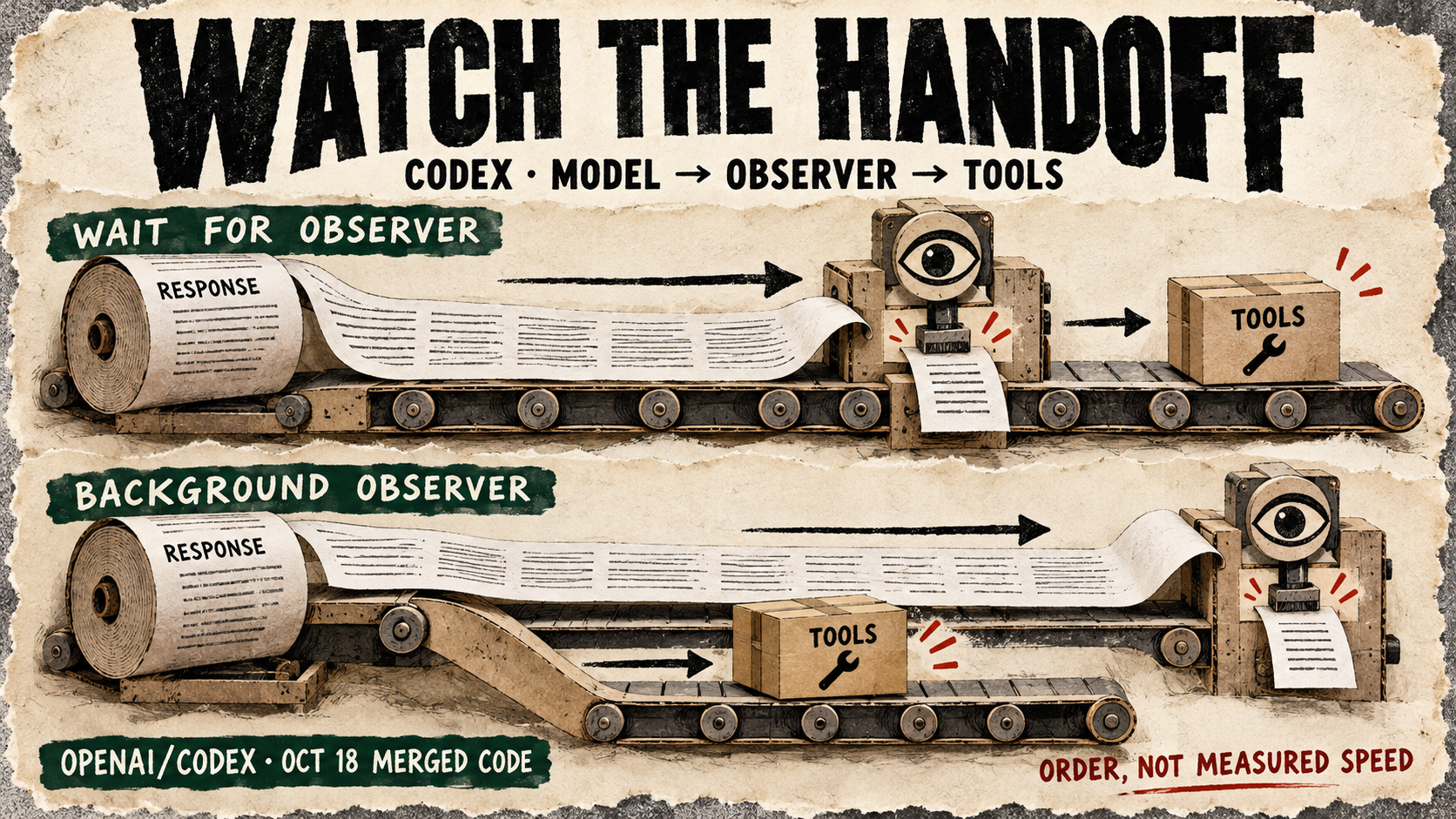 Two paper conveyor paths compare waiting for a Codex observer before tool dispatch with dispatch branching off while the response still streams.