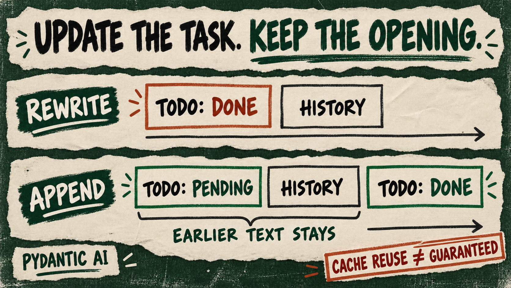 Two paper strips compare rewriting Todo: done at the opening with retaining Todo: pending and appending Todo: done after history.