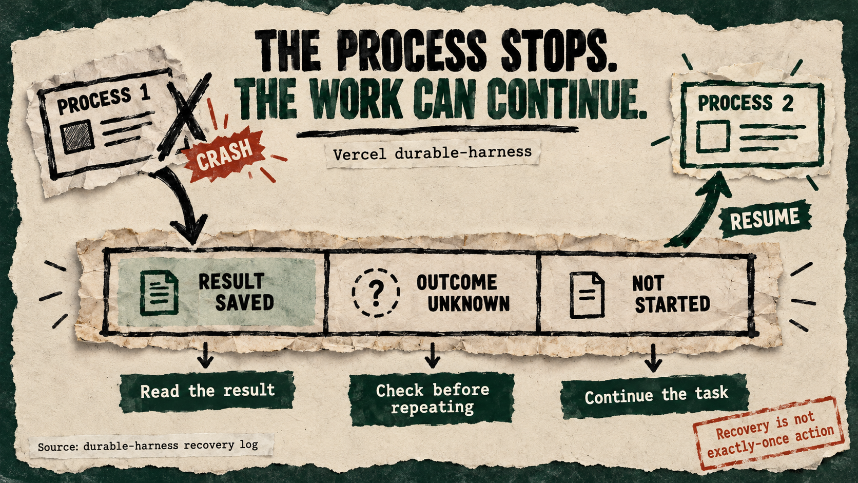 A durable log remains intact between a stopped process and a replacement process. Its entries distinguish a saved result, an unknown outcome and work not yet started.