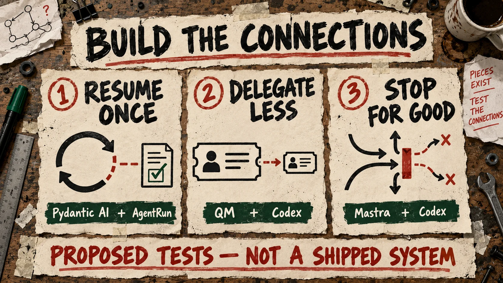 Three proposed engineering work orders: resume once with Pydantic AI and AgentRun, delegate less with QM and Codex, and stop for good with Mastra and Codex. These are tests to build, not a shipped system.