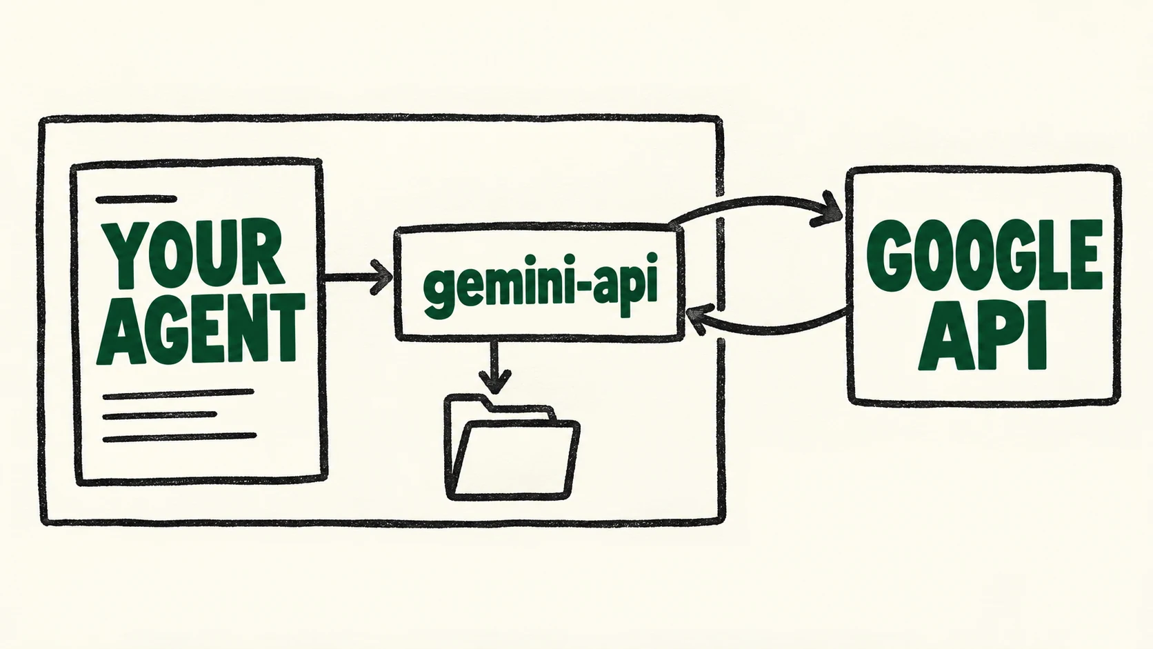 Your existing agent and project folder stay inside a workspace. The local gemini-api client sends an image task to a separate hosted Google API, receives image data and saves a local file.