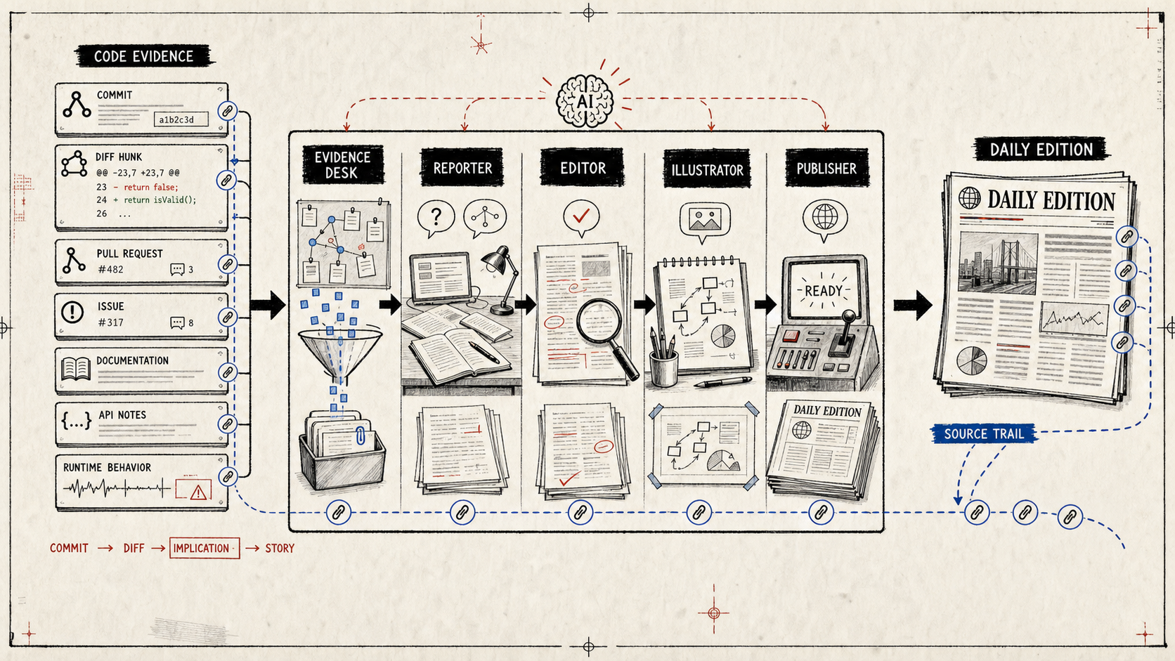Diagram Punk illustration of code evidence moving through an AI-assisted newsroom into a Daily Edition with the source trail still attached.