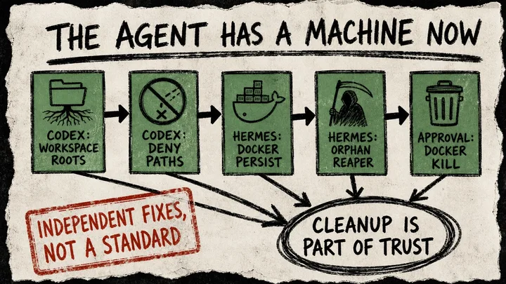 A rough Diagram Punk poster titled The agent has a machine now, with Codex and Hermes source cards pointing to a circled Cleanup is part of trust conclusion and a caveat stamp saying independent fixes, not a standard.