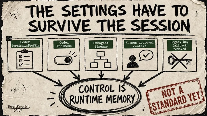 Rough zine-style diagram showing agent control settings as evidence cards feeding into a circled session state notebook, with a caveat stamp reading Not a standard yet.