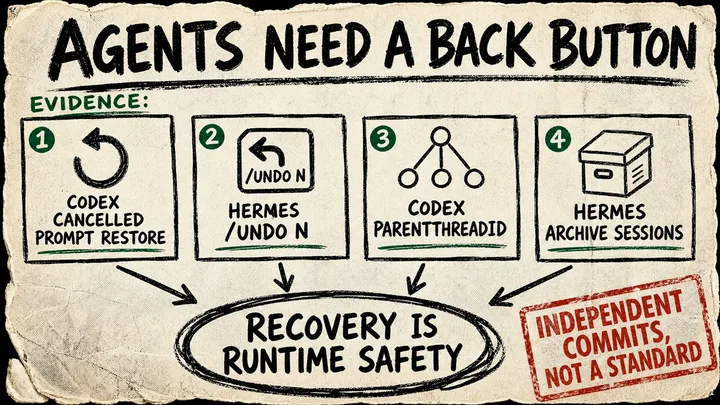 Rough zine-style diagram titled Agents Need a Back Button, with four evidence cards for Codex cancelled prompt restore, Hermes undo, Codex parentThreadId, and Hermes archive sessions feeding into a circled recovery-is-runtime-safety conclusion and a caveat stamp that the commits are independent.