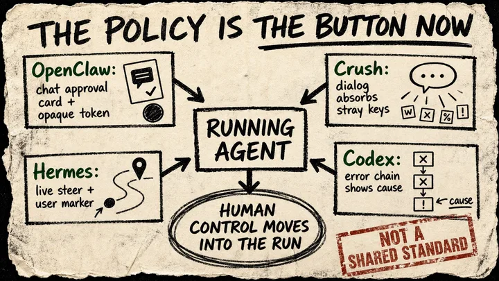 A rough zine-style diagram shows four evidence cards for OpenClaw, Crush, Hermes, and Codex feeding a central running-agent box, with a circled conclusion that human control is moving into the run and a caveat stamp that the commits are not a shared standard.