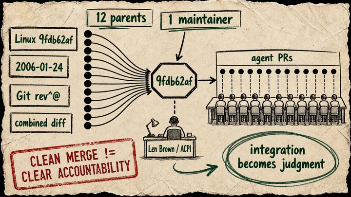 A rough zine diagram shows twelve parent lines feeding into Linux commit 9fdb62af above a Len Brown ACPI maintainer desk, then points to a row of agent pull requests with the warning that a clean merge is not clear accountability.