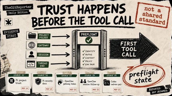 Diagram Punk poster showing a preflight trust gate before the first tool call, with evidence cards for Pi project trust, OpenClaw gateway authority, stale approval sessions, and Codex cwd/environment pairing.