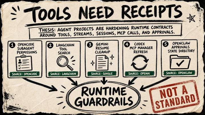 Diagram-style zine poster showing five source cards feeding into a circled runtime guardrails conclusion, with a caveat stamp that says not a standard.