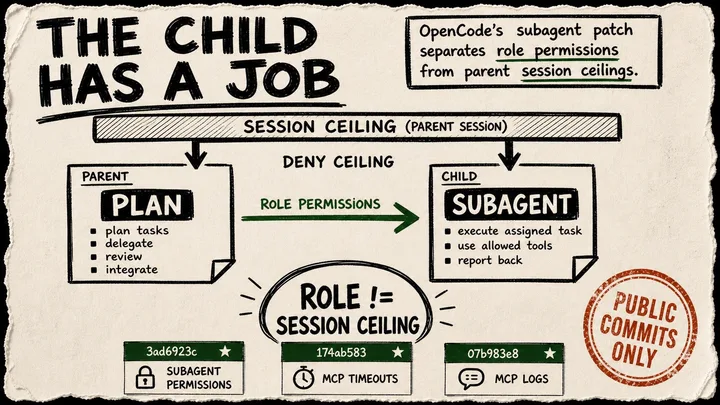 Diagram-style zine poster showing a parent plan card, a subagent card, and a session ceiling bar, with source cards for OpenCode commits.