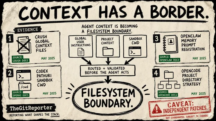 Diagram-style zine poster saying Context has a border, with source cards for Crush, Codex, OpenClaw, and OpenCode feeding into a circled filesystem boundary.