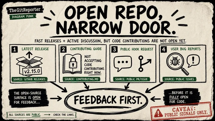 Diagram-style zine poster saying Open repo, narrow door, with source cards for release, contributor guide, public hook request, and user bug reports feeding into a circled feedback first conclusion.