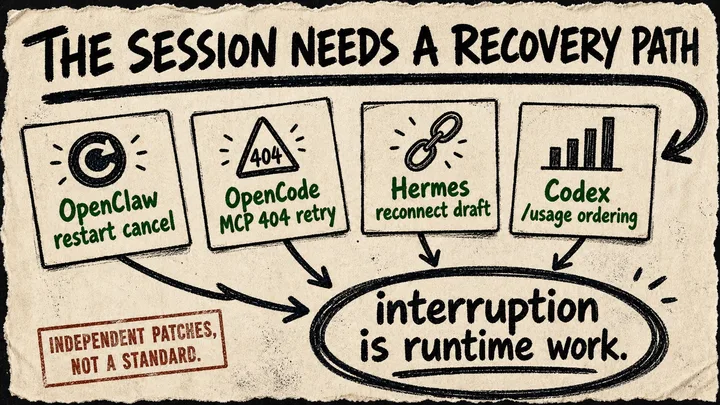 Rough marker poster showing OpenClaw, OpenCode, Hermes, and Codex evidence cards feeding into a circled line that says interruption is runtime work.