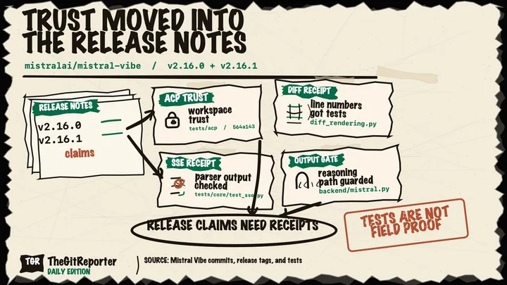 Diagram Punk poster on torn paper showing Mistral Vibe release notes feeding into source scraps for ACP trust, diff rendering, SSE parsing, and output gating.