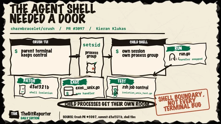 Diagram Punk poster on torn paper showing a Crush TUI, a setsid process-group door, a child shell room, and source scraps for d3af321b, exec_unix.go, tests, and run.go.