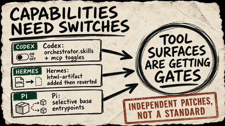 Diagram Punk poster with Codex, Hermes, and Pi evidence cards pointing to a circled conclusion that tool surfaces are getting gates.