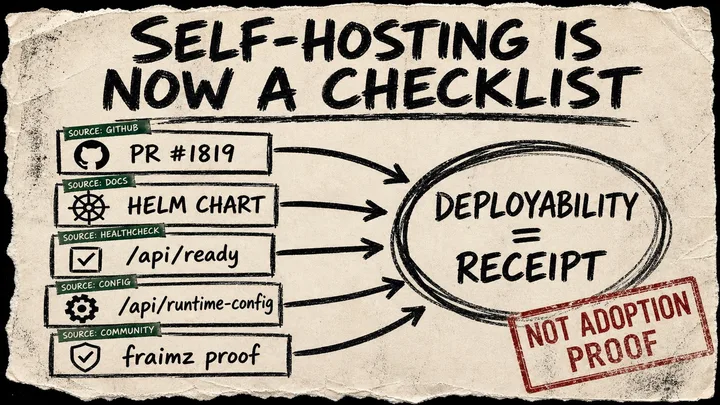 Diagram Punk poster showing OpenWork self-hosting evidence cards connected to a circled deployability checklist, with a caveat stamp that says not adoption proof.