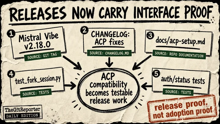 Diagram Punk poster showing Mistral Vibe 2.18.0, changelog, ACP docs, fork-session tests, and auth-status tests feeding into a circled conclusion that ACP compatibility becomes testable release work, with a caveat stamp saying release proof, not adoption proof.