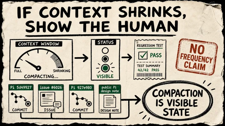 Diagram Punk poster showing Pi compaction as a visible status gauge backed by commits, an issue, and a regression test.