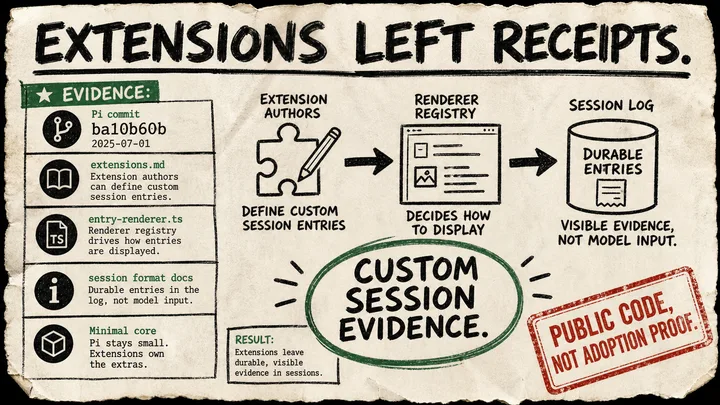 Rough Diagram Punk poster showing Pi extensions leaving custom session evidence through entry renderers.