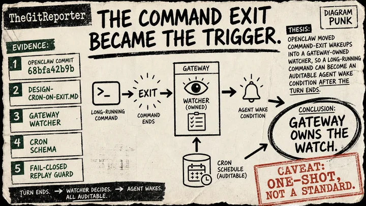 Rough Diagram Punk poster showing OpenClaw command exit as a gateway-owned trigger with a one-shot caveat.