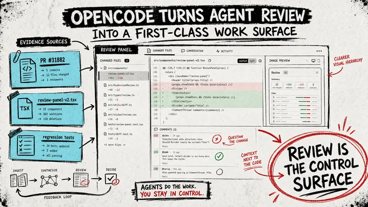 Diagram Punk illustration showing OpenCode PR 31882, review-panel source, regression tests, and a circled conclusion that review is the control surface.