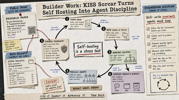 Diagram Punk loop showing KISS Sorcar self-hosting, repo receipts, worktree isolation, parallel agents, and durable invariants.