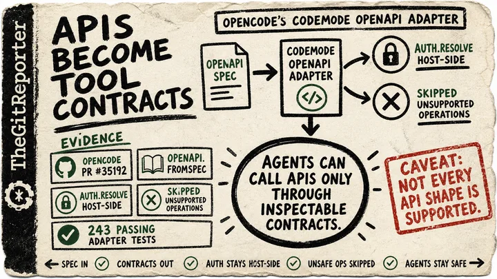 A rough zine-style diagram showing OpenAPI specs turning into agent tool contracts, with host-side auth and skipped operations called out.