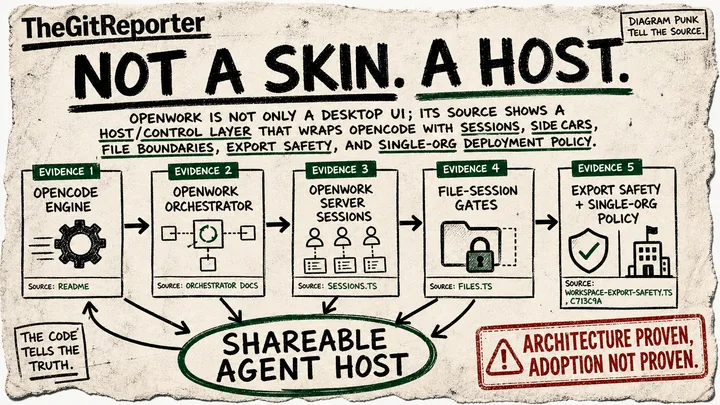 Rough zine-style diagram showing OpenCode inside an OpenWork host boundary with evidence cards for orchestrator, server sessions, file gates, export safety, and single-org policy.