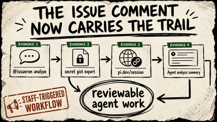 Rough zine-style diagram showing a Pi issue-analysis comment trigger flowing through gist export, session URL, and agent summary into reviewable agent work.