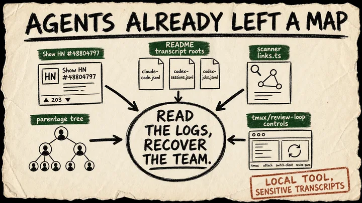 A rough marker poster titled Agents already left a map, showing Show HN, transcript roots, scanner lineage, a parentage tree, and tmux review controls feeding a circled conclusion.